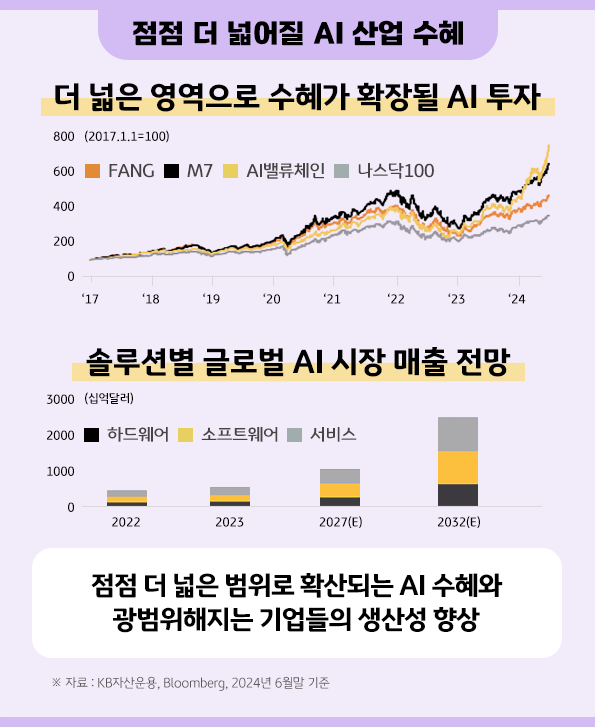 점점 더 넓은 범위로 확산되는 'ai' 수혜와 기업들의 생산성 향상.